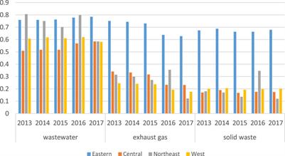 CO2, Environmental Emergencies, and Industrial Pollution Assessment in China from the Perspective of the Circular Economy